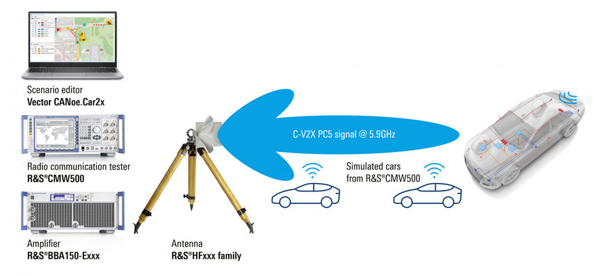 From the lab to the proving ground: Rohde & Schwarz and Audi cooperate on Cellular-V2X road traffic scenario testing